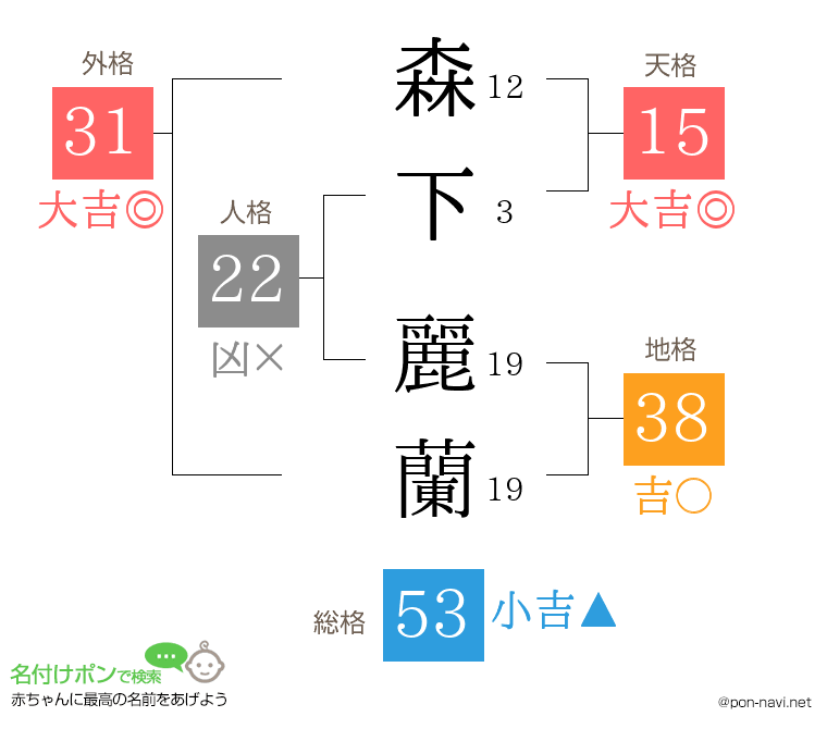 森下 麗蘭さんの姓名判断結果
