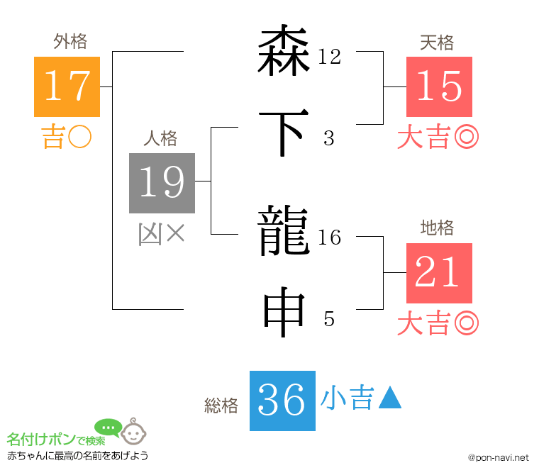 森下 龍申さんの姓名判断結果