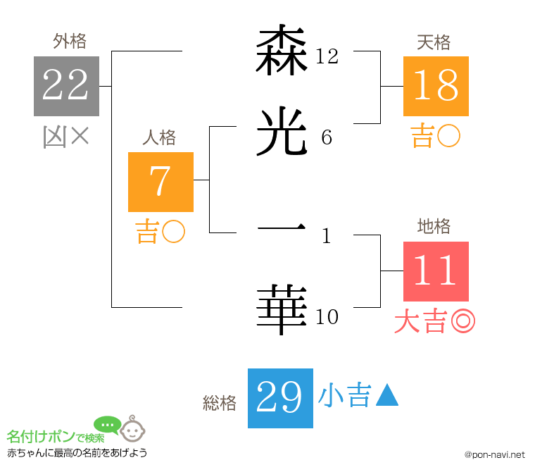 森光 一華さんの姓名判断結果