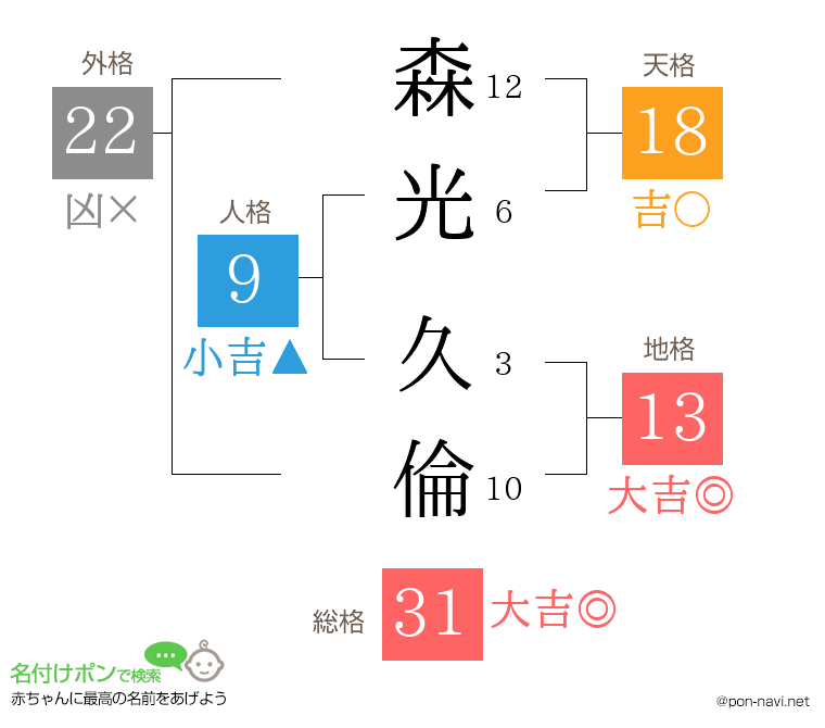 森光 久倫さんの姓名判断結果
