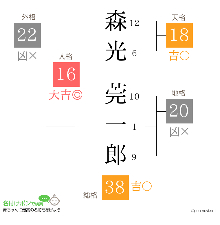 森光 莞一郎さんの姓名判断結果