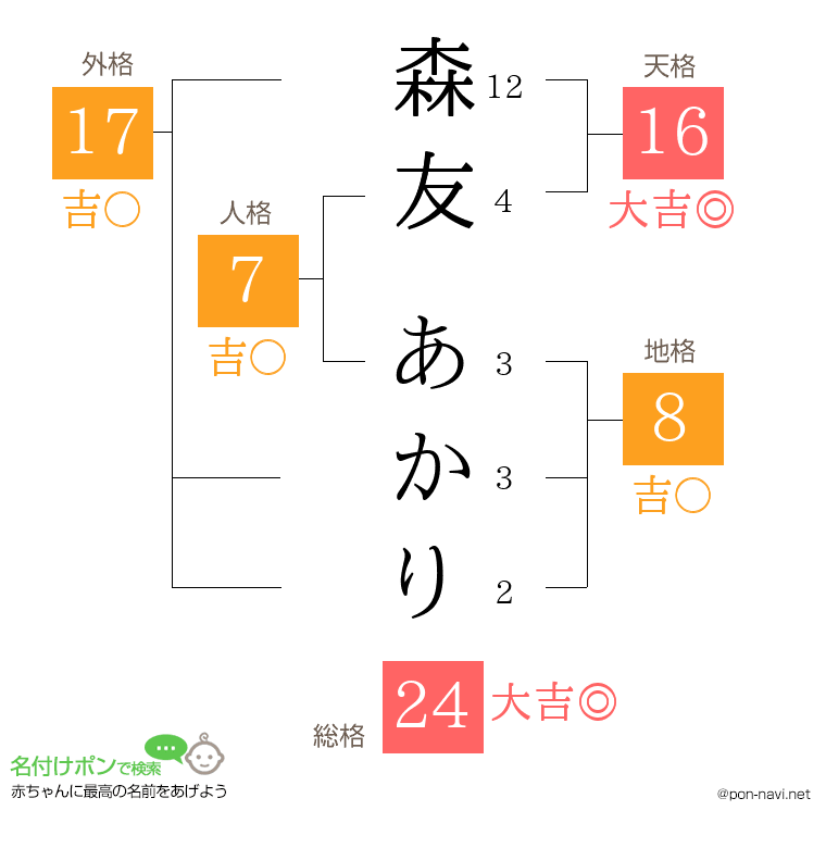 森友 あかりさんの姓名判断結果