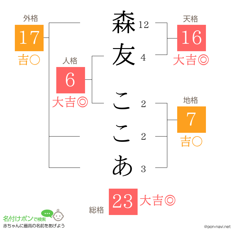 森友 ここあさんの姓名判断結果