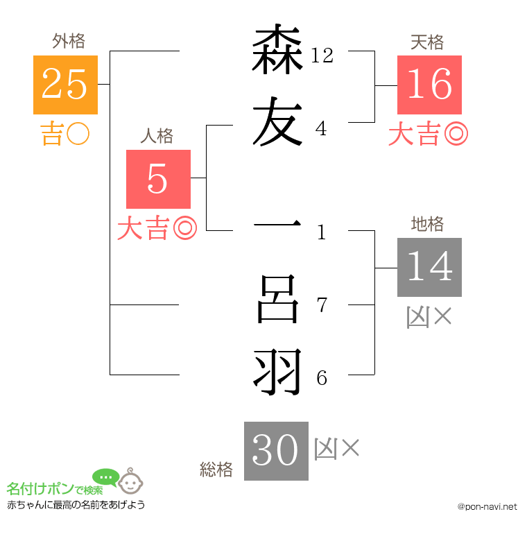 森友 一呂羽さんの姓名判断結果