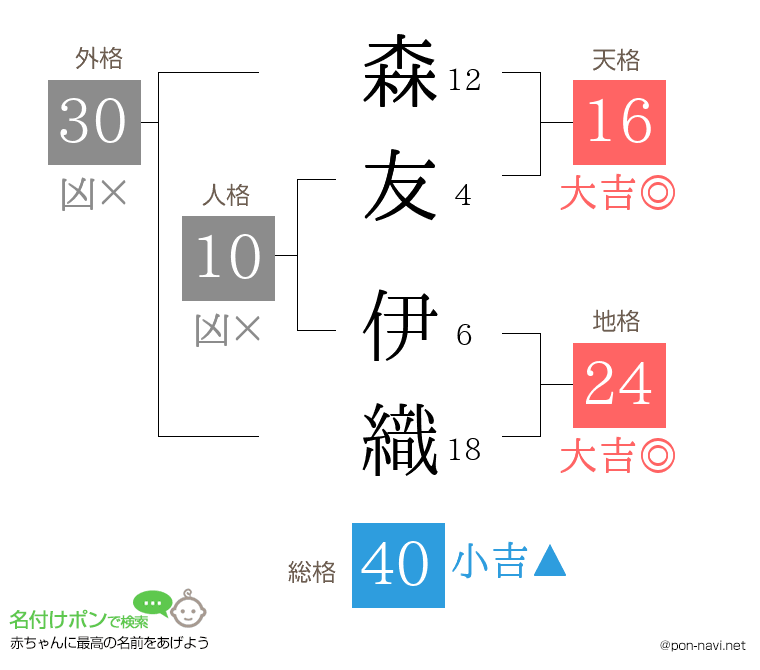 森友 伊織さんの姓名判断結果