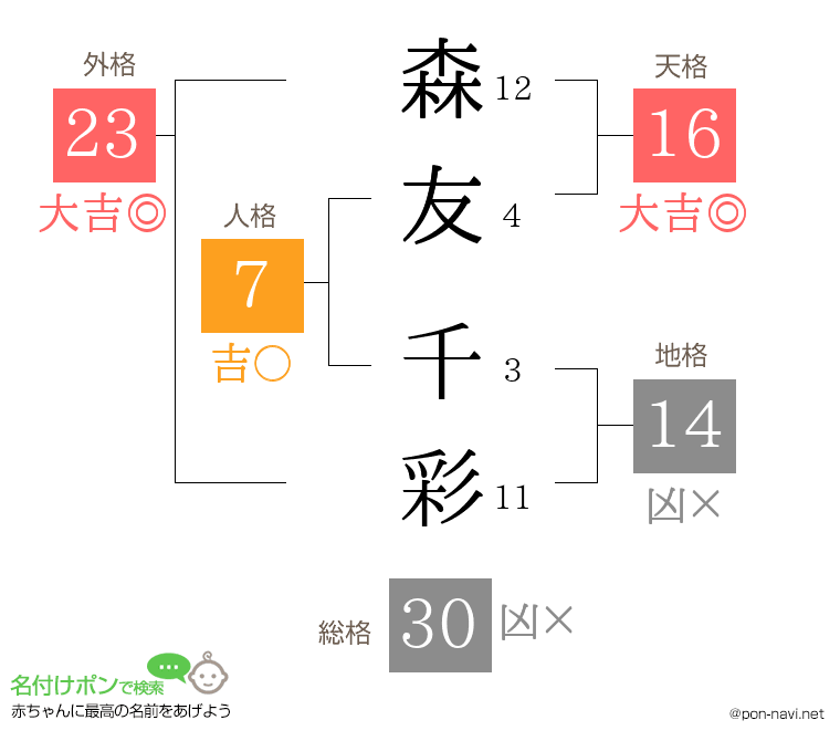 森友 千彩さんの姓名判断結果