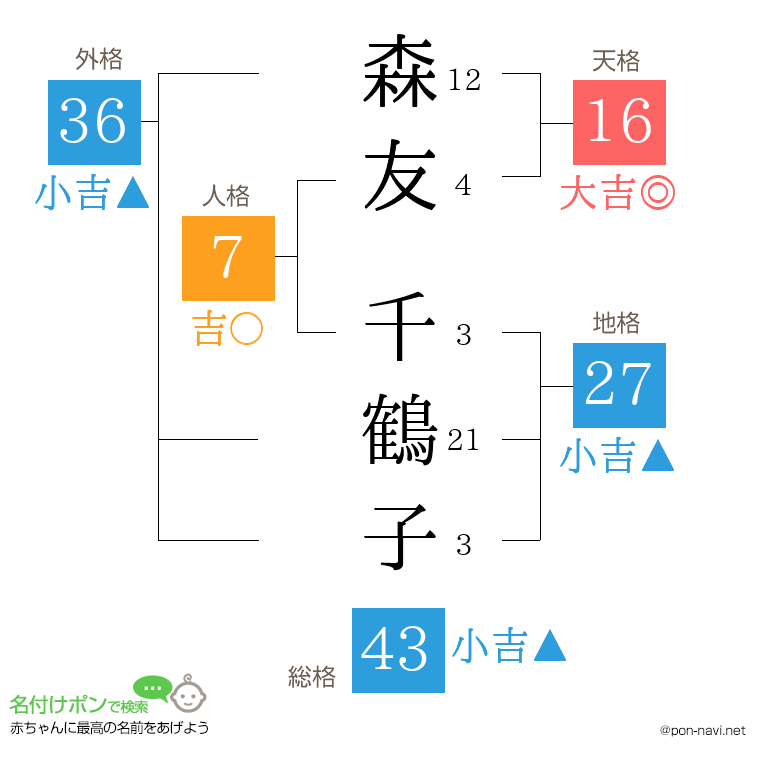 森友 千鶴子さんの姓名判断結果