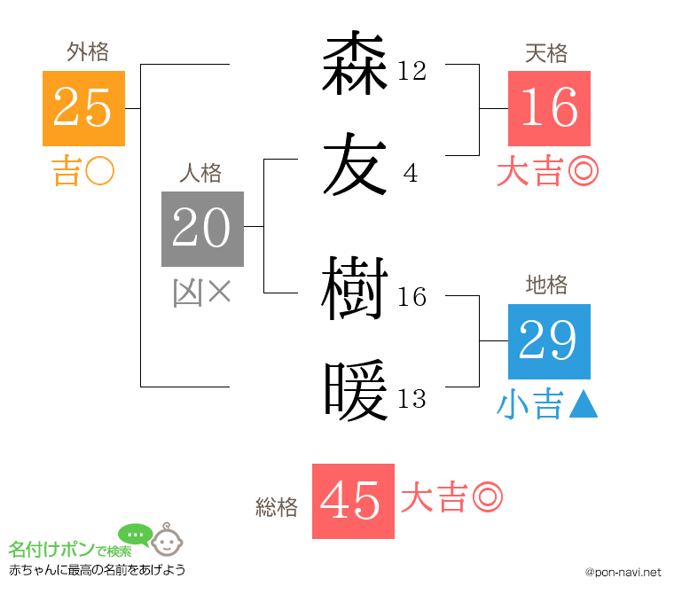 森友 樹暖さんの姓名判断結果