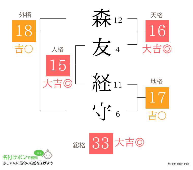 森友 経守さんの姓名判断結果
