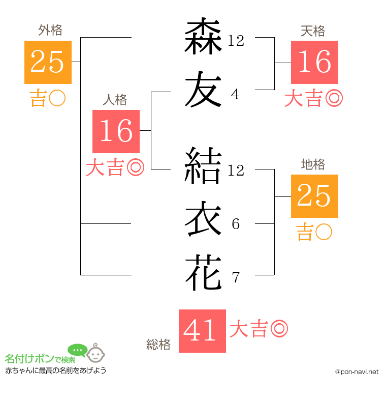 森友 結衣花さんの姓名判断結果