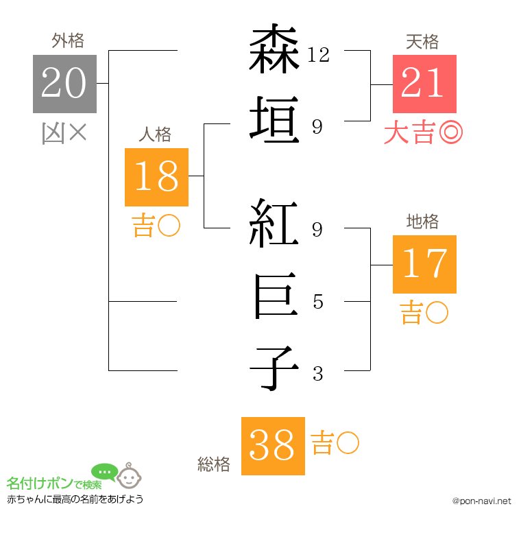 森垣 紅巨子さんの姓名判断結果