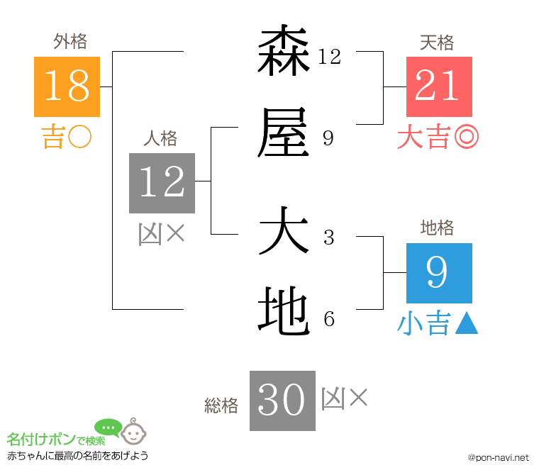 森屋 大地さんの姓名判断結果
