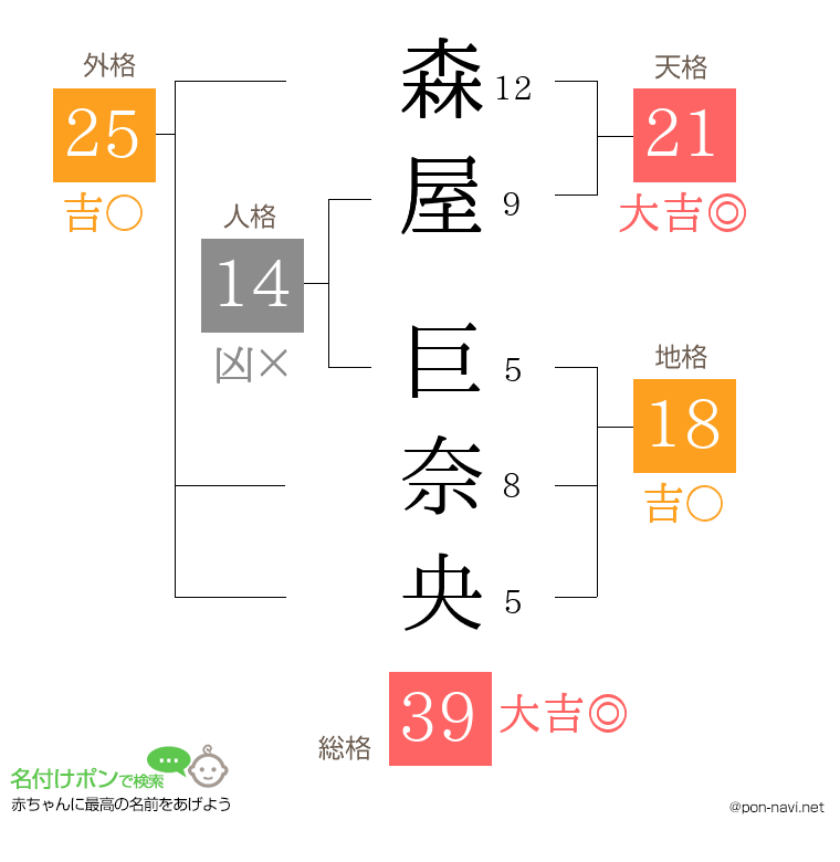 森屋 巨奈央さんの姓名判断結果