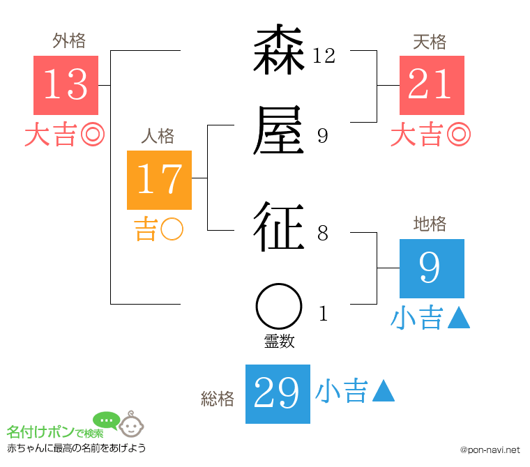 森屋 征さんの姓名判断結果