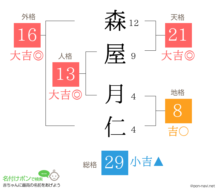 森屋 月仁さんの姓名判断結果