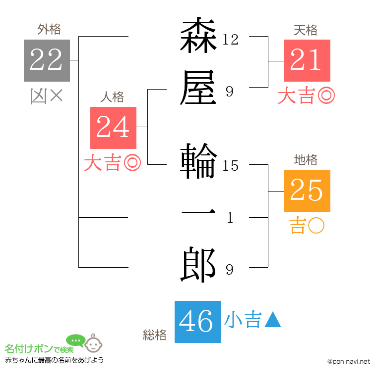 森屋 輪一郎さんの姓名判断結果