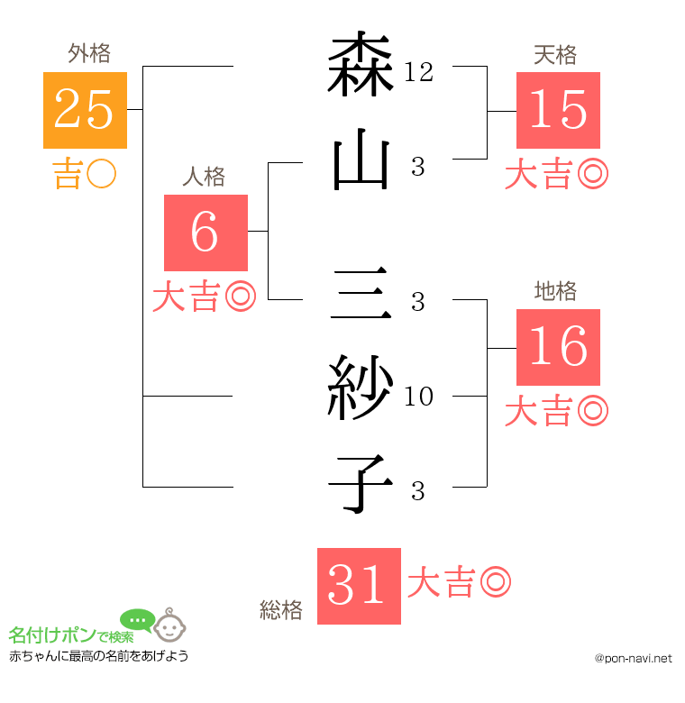森山 三紗子さんの姓名判断結果