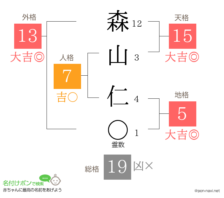 森山 仁さんの姓名判断結果
