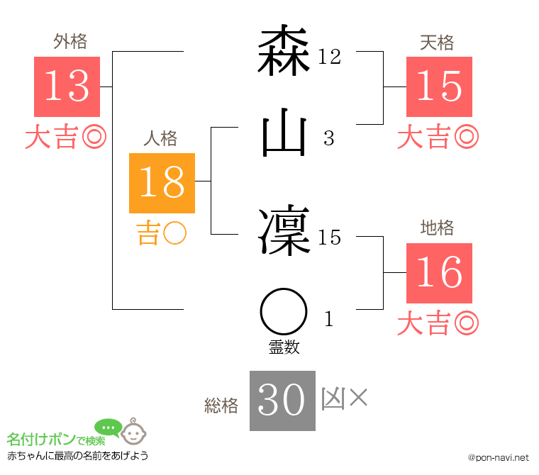 森山 凜さんの姓名判断結果