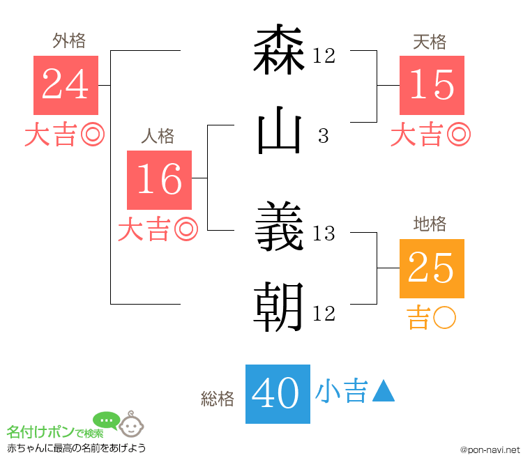 森山 義朝さんの姓名判断結果
