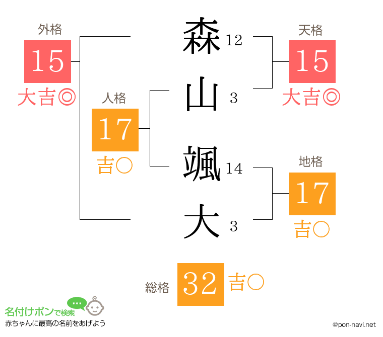 森山 颯大さんの姓名判断結果