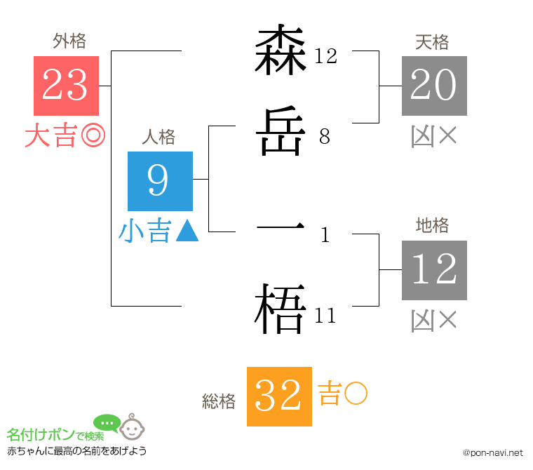 森岳 一梧さんの姓名判断結果