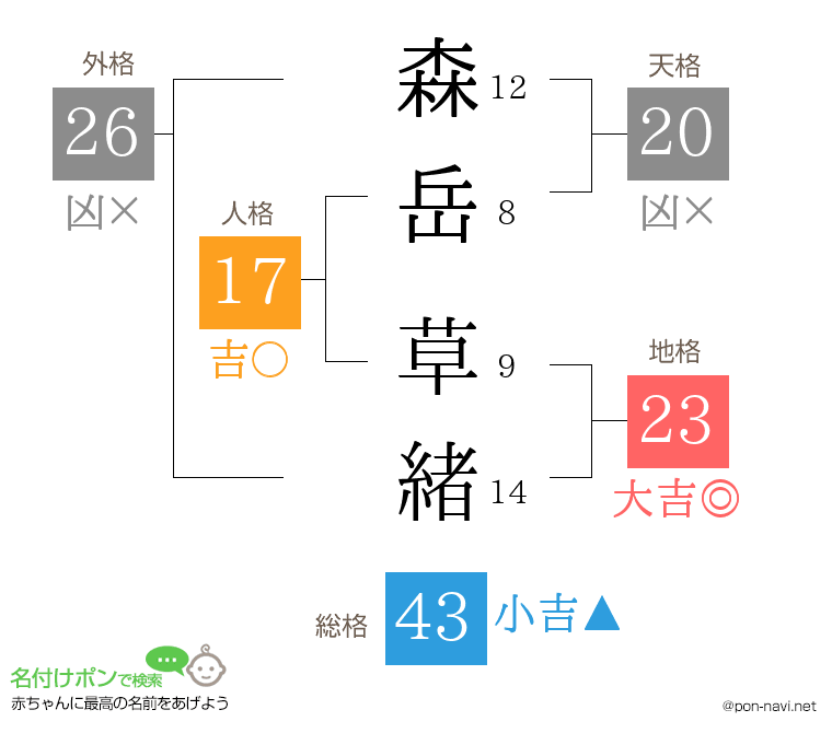 森岳 草緒さんの姓名判断結果
