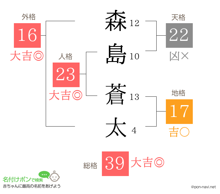 森島 蒼太さんの姓名判断結果