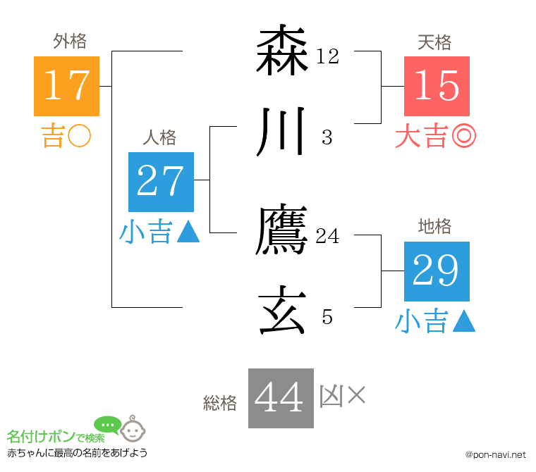 森川 鷹玄さんの姓名判断結果