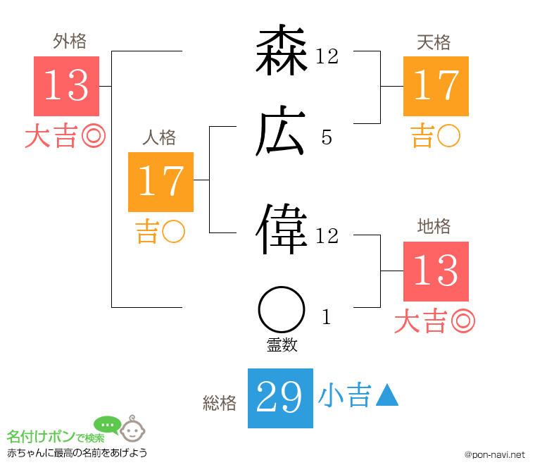 森広 偉さんの姓名判断結果