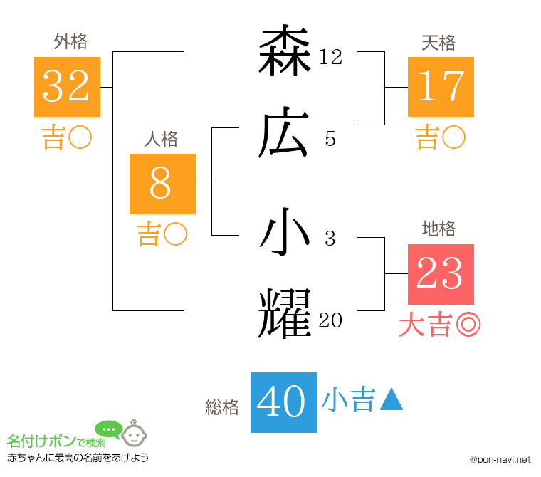 森広 小耀さんの姓名判断結果