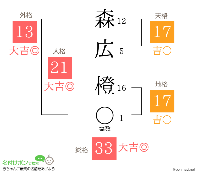 森広 橙さんの姓名判断結果