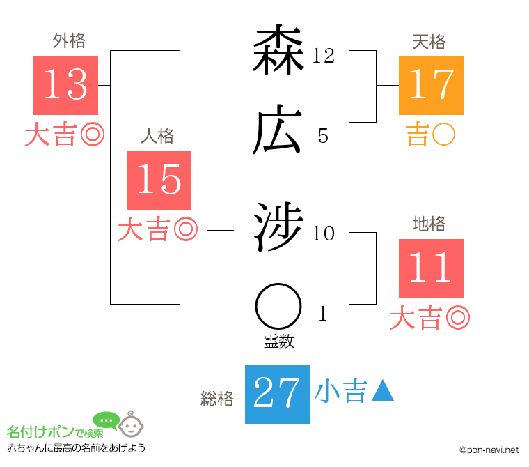 森広 涉さんの姓名判断結果