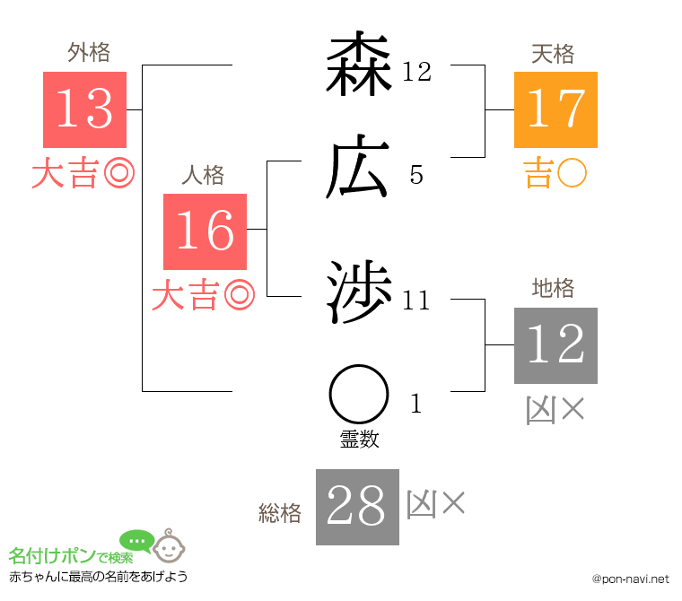 森広 渉さんの姓名判断結果