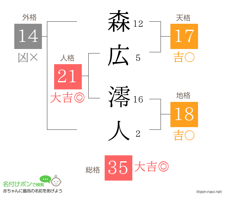 森広 澪人さんの姓名判断結果