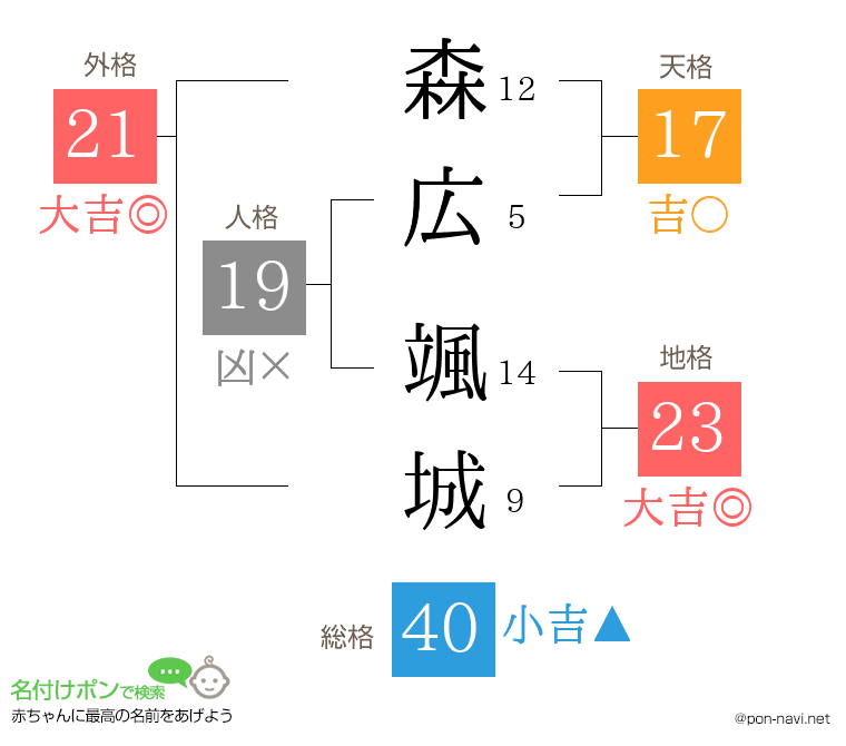 森広 颯城さんの姓名判断結果