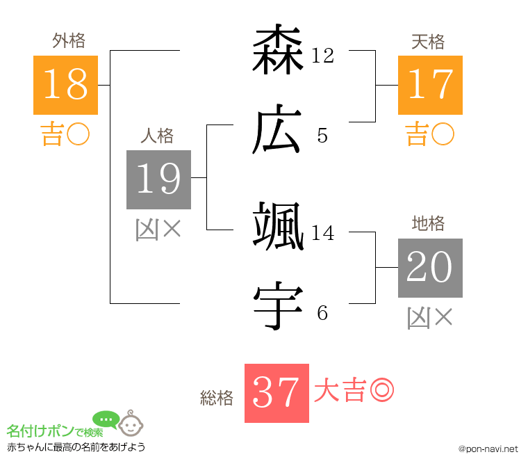 森広 颯宇さんの姓名判断結果