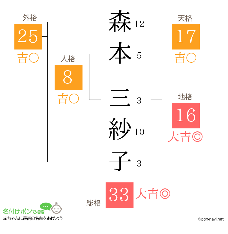 森本 三紗子さんの姓名判断結果