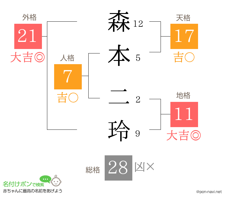 森本 二玲さんの姓名判断結果