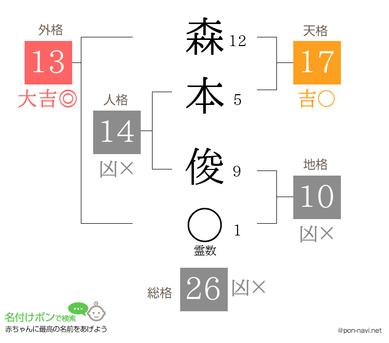 森本 俊さんの姓名判断結果