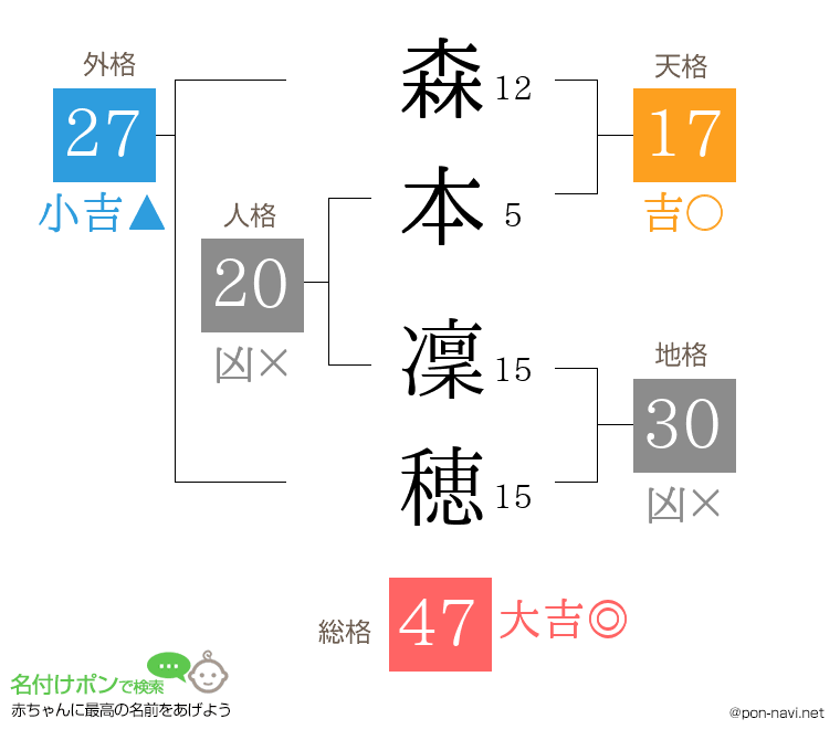 森本 凜穂さんの姓名判断結果