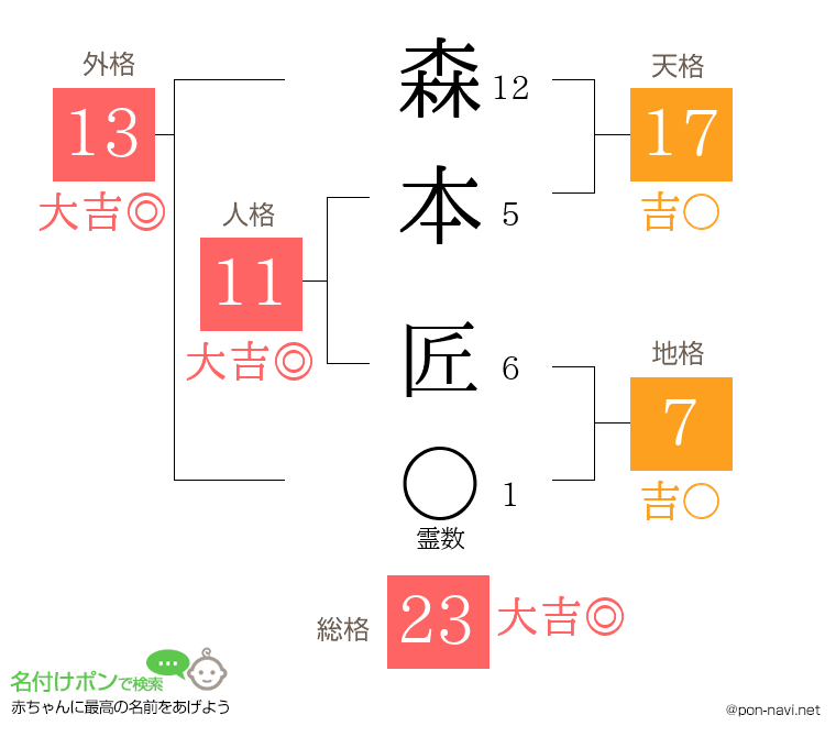 森本 匠さんの姓名判断結果