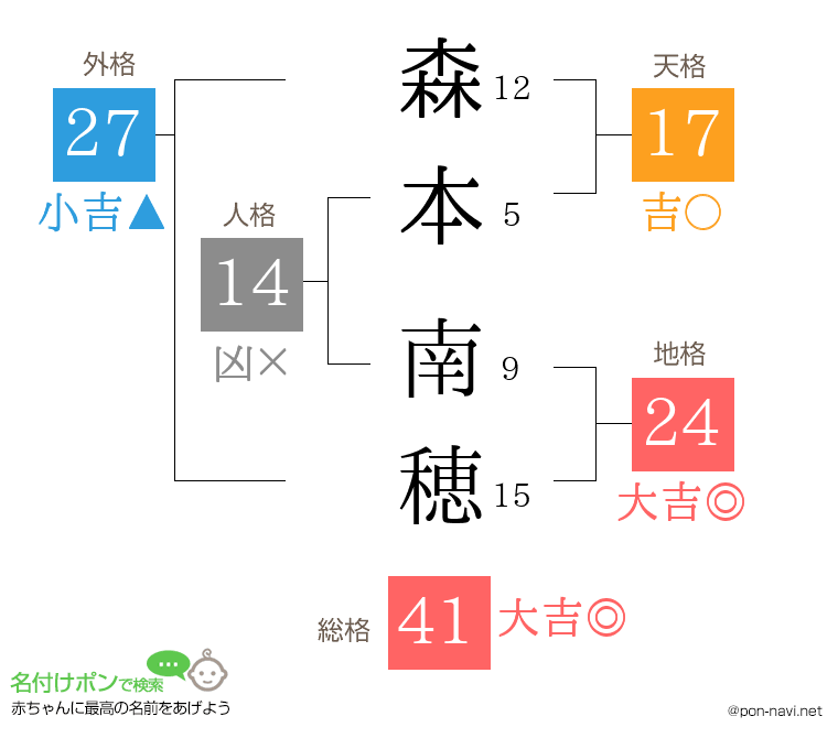 森本 南穂さんの姓名判断結果