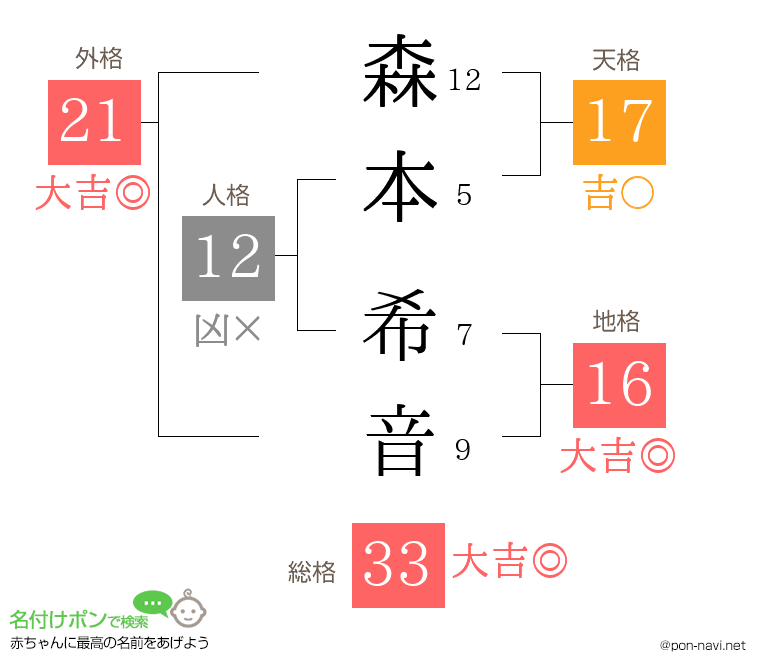 森本 希音さんの姓名判断結果