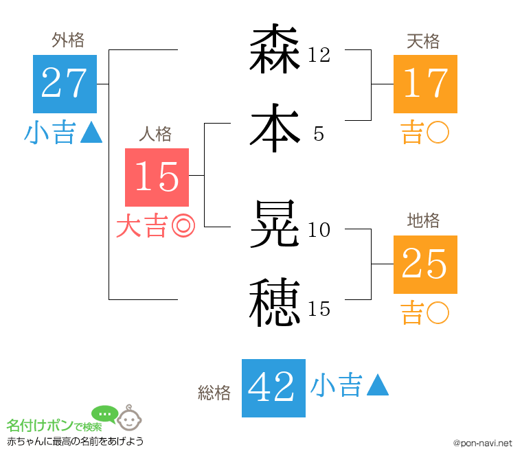森本 晃穂さんの姓名判断結果