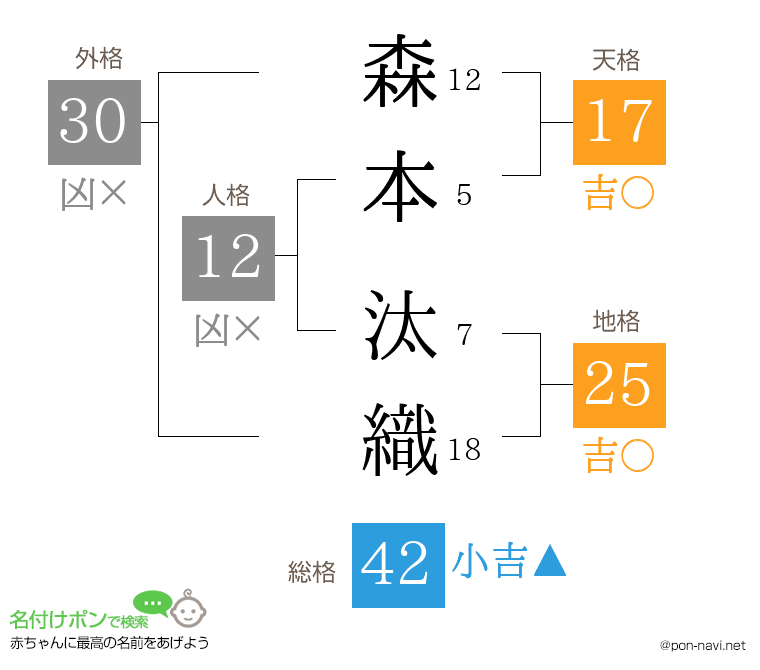 森本 汰織さんの姓名判断結果