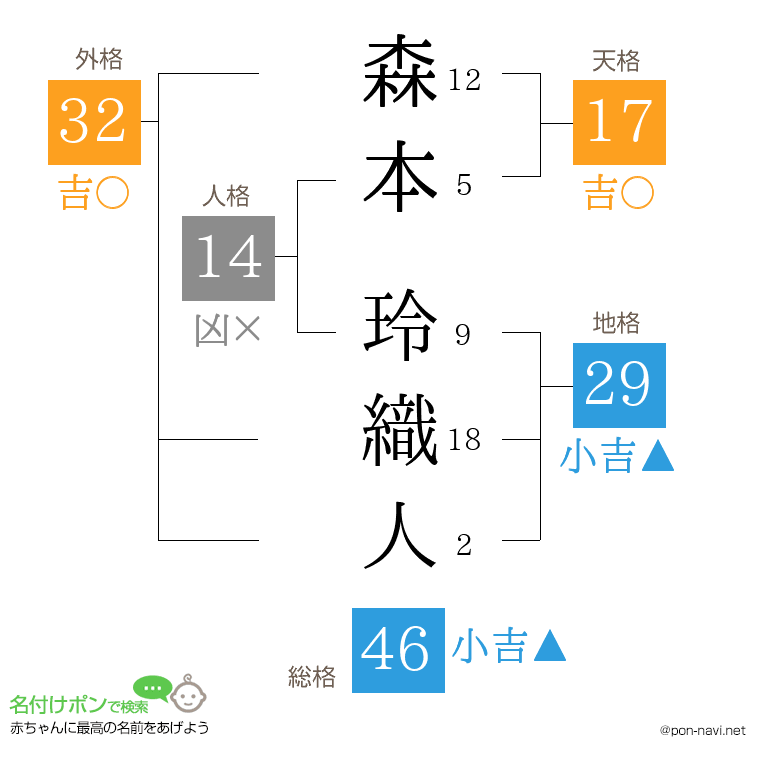 森本 玲織人さんの姓名判断結果