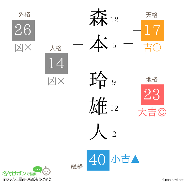 森本 玲雄人さんの姓名判断結果