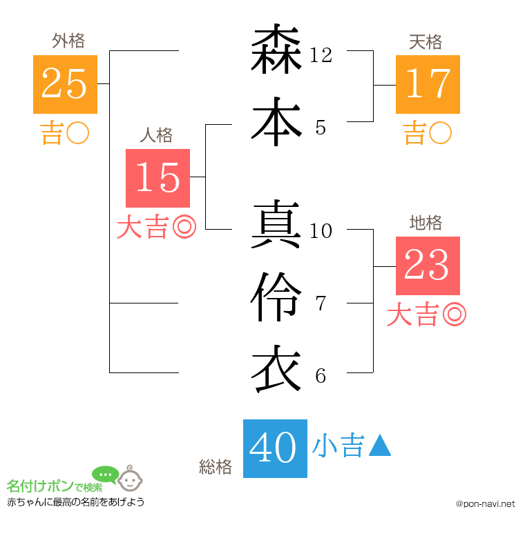 森本 真伶衣さんの姓名判断結果