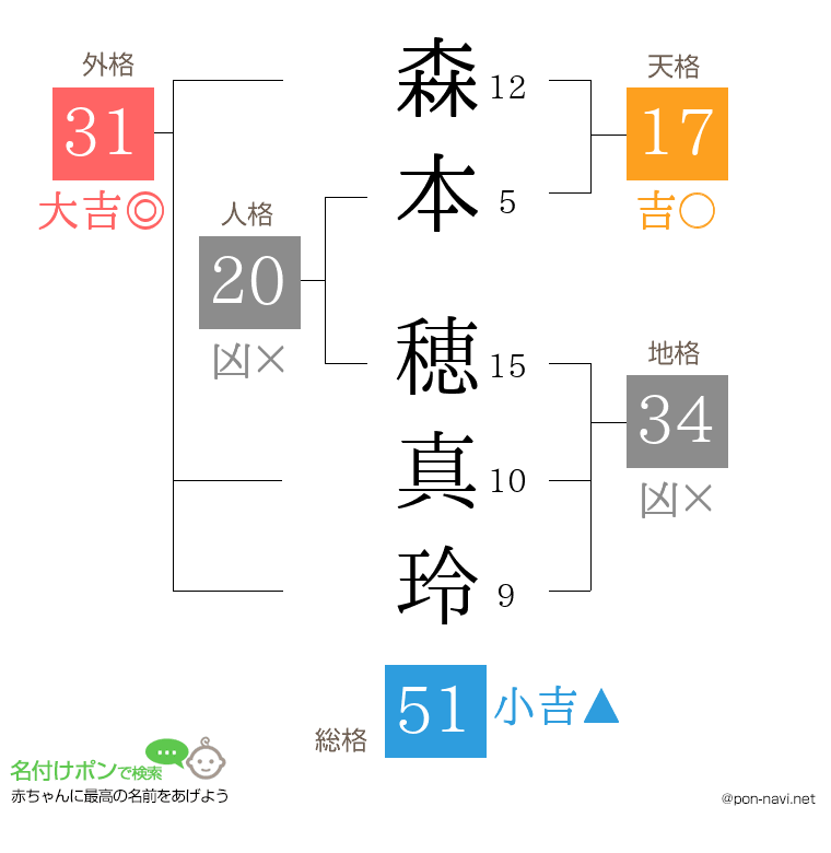 森本 穂真玲さんの姓名判断結果